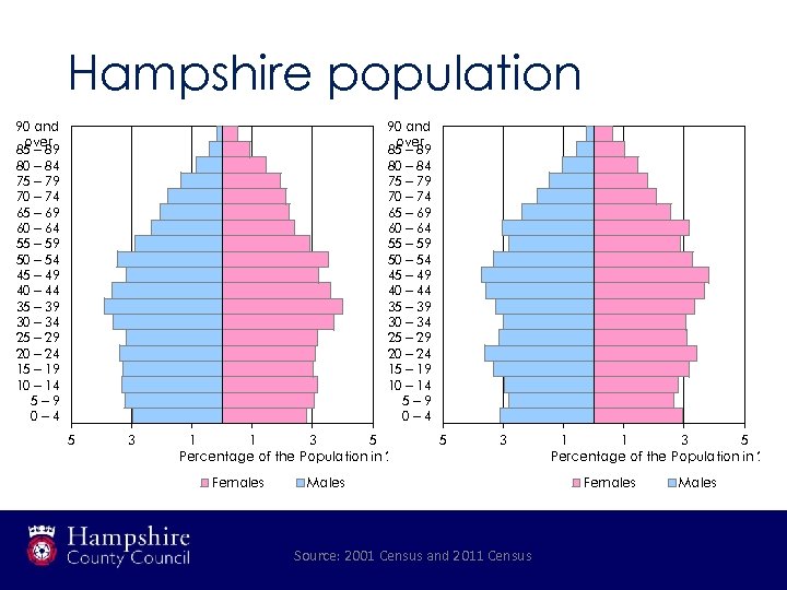 Hampshire population 90 and over 85 ‒ 89 80 ‒ 84 75 ‒ 79