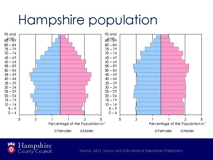 Hampshire population 90 and over 85 ‒ 89 80 ‒ 84 75 ‒ 79