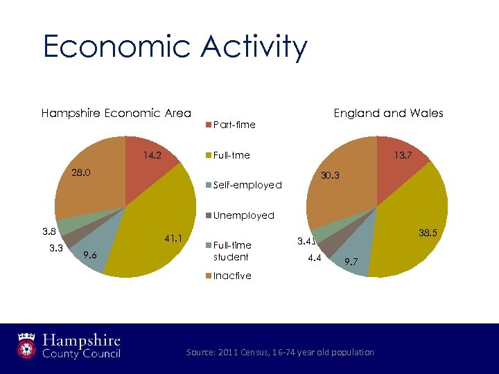 Economic Activity Hampshire Economic Area England Wales Part-time 13. 7 Full-tme 14. 2 28.