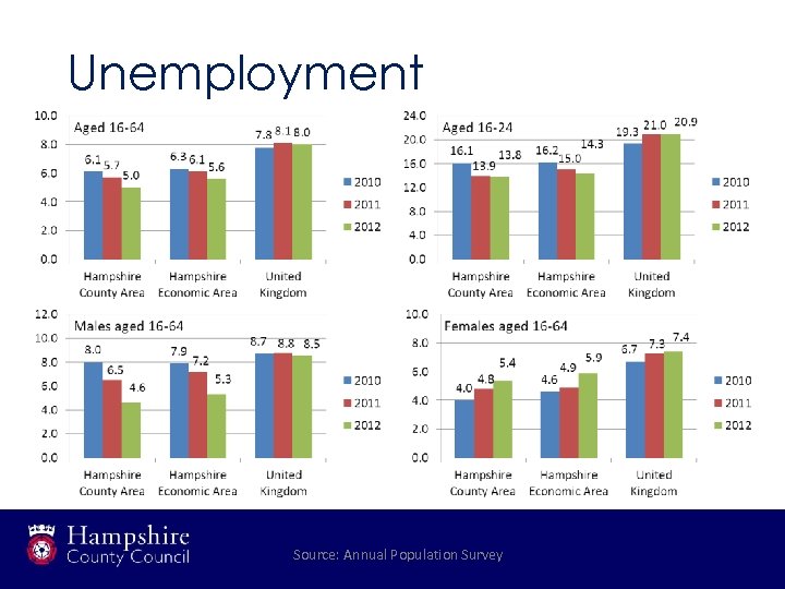 Unemployment Source: Annual Population Survey 