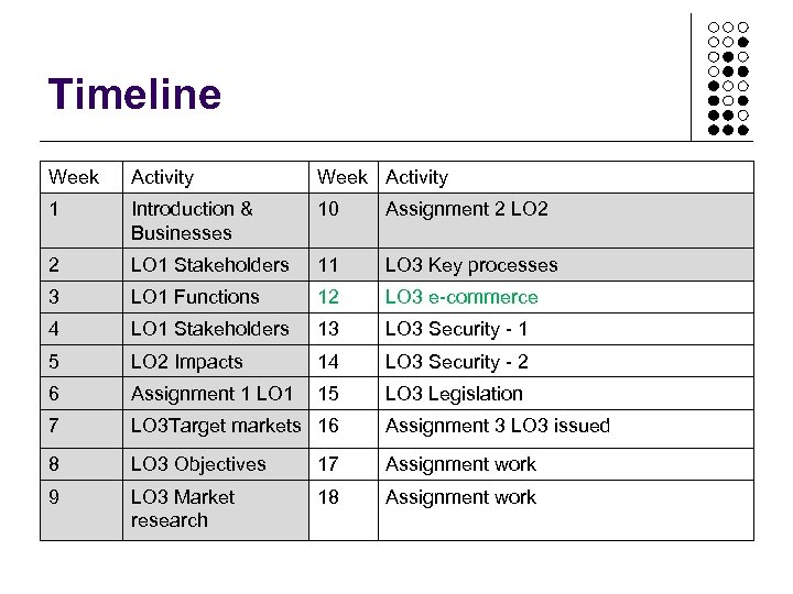 Timeline Week Activity 1 Introduction & Businesses 10 Assignment 2 LO 2 2 LO