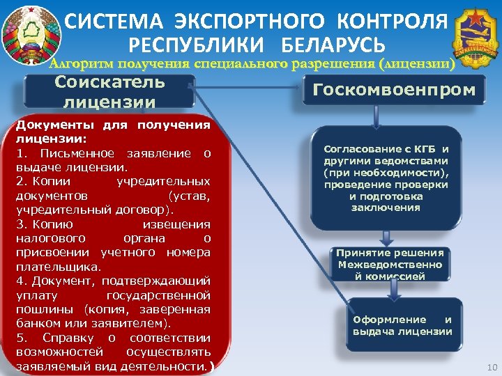 СИСТЕМА ЭКСПОРТНОГО КОНТРОЛЯ РЕСПУБЛИКИ БЕЛАРУСЬ Алгоритм получения специального разрешения (лицензии) Соискатель лицензии Документы для