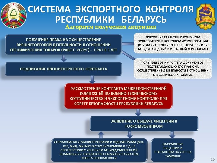 СИСТЕМА ЭКСПОРТНОГО КОНТРОЛЯ РЕСПУБЛИКИ БЕЛАРУСЬ Алгоритм получения лицензии ПОЛУЧЕНИЕ ПРАВА НА ОСУЩЕСТВЛЕНИЕ ВНЕШНЕТОРГОВОЙ ДЕЯТЕЛЬНОСТИ