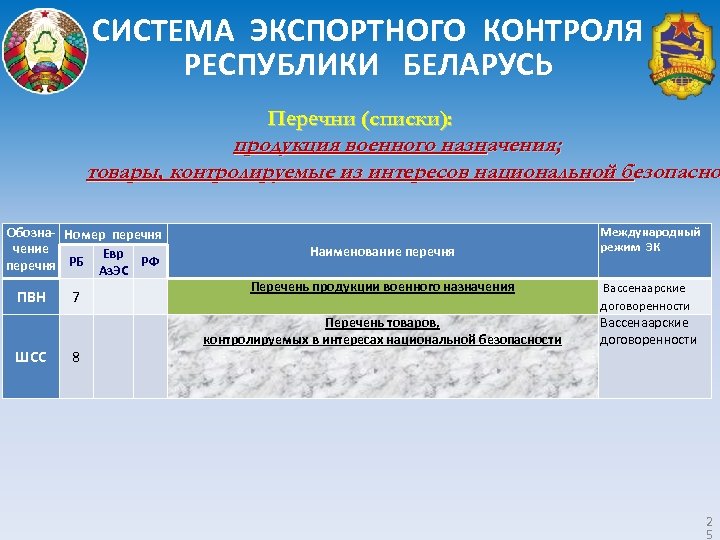 СИСТЕМА ЭКСПОРТНОГО КОНТРОЛЯ РЕСПУБЛИКИ БЕЛАРУСЬ Перечни (списки): продукция военного назначения; товары, контролируемые из интересов