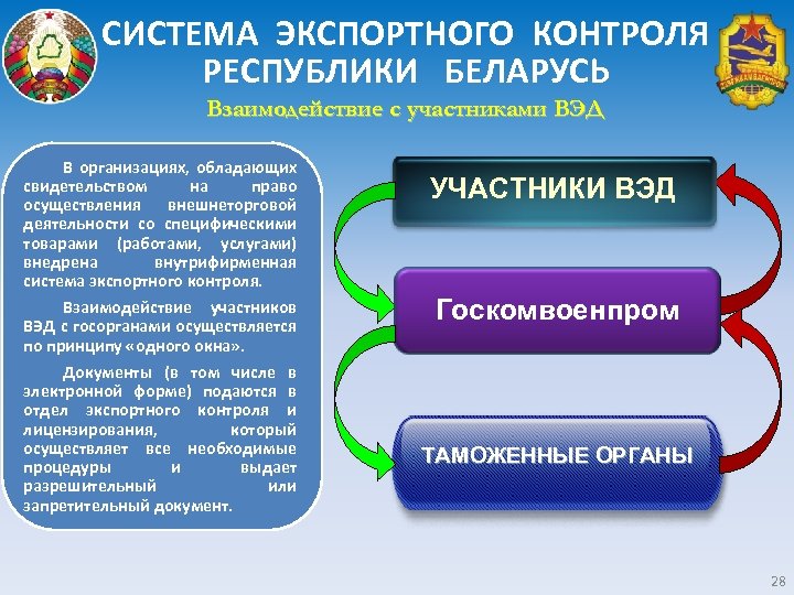 СИСТЕМА ЭКСПОРТНОГО КОНТРОЛЯ РЕСПУБЛИКИ БЕЛАРУСЬ Взаимодействие с участниками ВЭД В организациях, обладающих свидетельством на