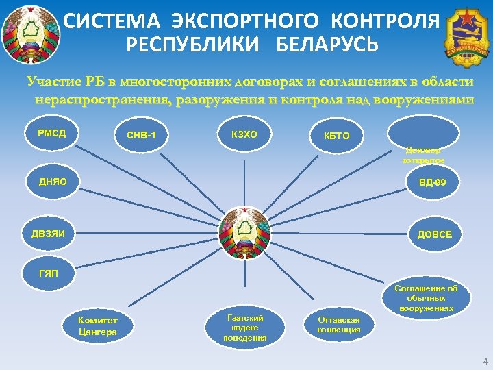 СИСТЕМА ЭКСПОРТНОГО КОНТРОЛЯ РЕСПУБЛИКИ БЕЛАРУСЬ Участие РБ в многосторонних договорах и соглашениях в области