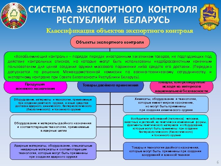 СИСТЕМА ЭКСПОРТНОГО КОНТРОЛЯ РЕСПУБЛИКИ БЕЛАРУСЬ Классификация объектов экспортного контроля Объекты экспортного контроля «Всеобъемлющий контроль»