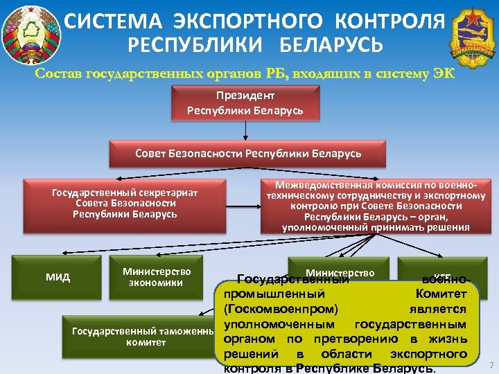 СИСТЕМА ЭКСПОРТНОГО КОНТРОЛЯ РЕСПУБЛИКИ БЕЛАРУСЬ Состав государственных органов РБ, входящих в систему ЭК Президент