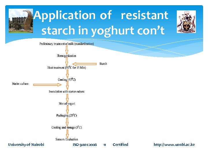 Application of resistant starch in yoghurt con’t University of Nairobi ISO 9001: 2008 11