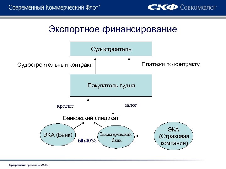 Экспортное финансирование Судостроитель Платежи по контракту Судостроительный контракт Покупатель судна залог кредит Банковский синдикат