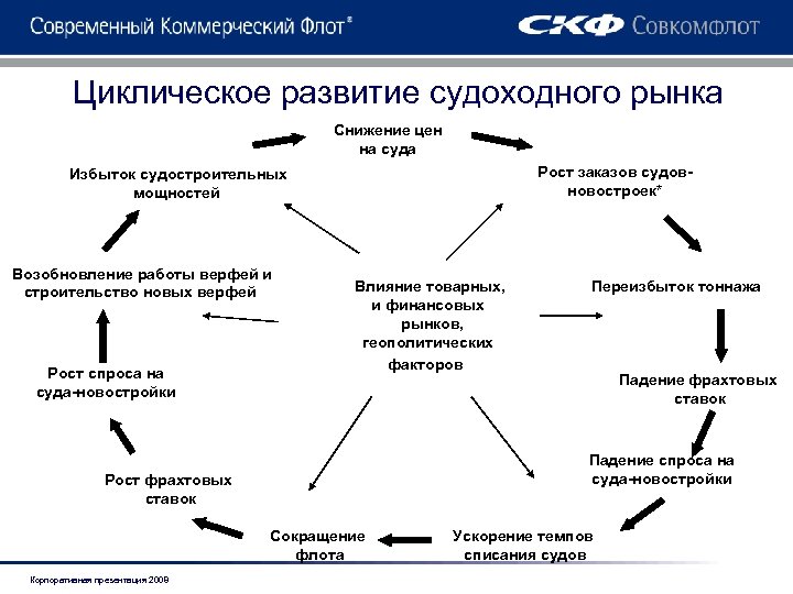 Циклическое развитие судоходного рынка Снижение цен на суда Рост заказов судовновостроек* Избыток судостроительных мощностей