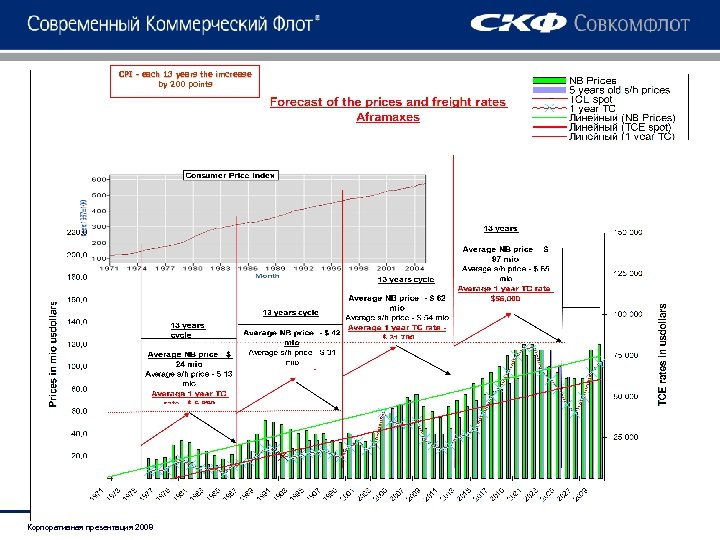 CPI - each 13 years the imcrease by 200 points Корпоративная презентация 2008 