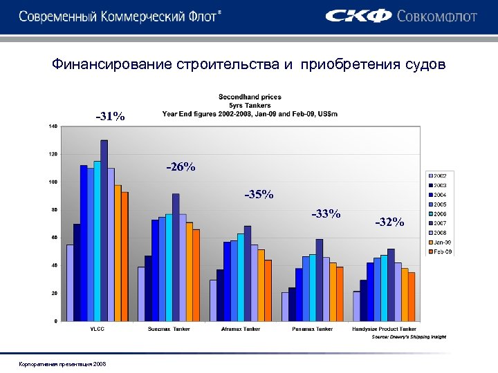 Финансирование строительства и приобретения судов -31% -26% -35% -33% Корпоративная презентация 2008 -32% 