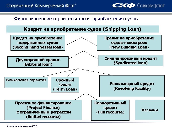 Финансирование строительства и приобретения судов Кредит на приобретение судов (Shipping Loan) Кредит на приобретение