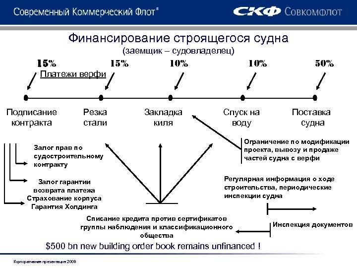 Финансирование строящегося судна (заемщик – судовладелец) 15% Платежи верфи Подписание контракта Резка стали 15%