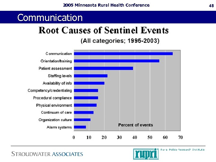 2005 Minnesota Rural Health Conference Communication 48 