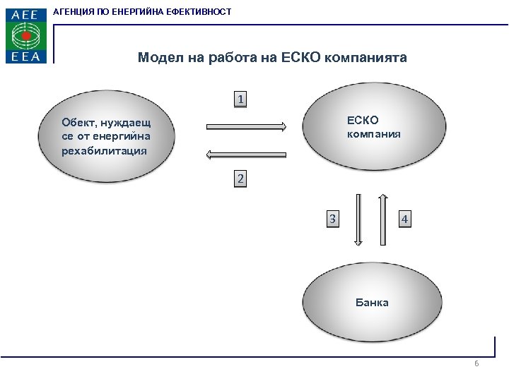 АГЕНЦИЯ ПО ЕНЕРГИЙНА ЕФЕКТИВНОСТ Модел на работа на ЕСКО компанията 1 EСКО компания Обект,