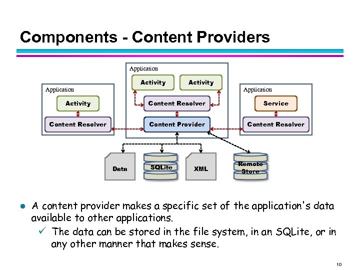 Components - Content Providers Application Activity Content Resolver Service Content Resolver Content Provider Content