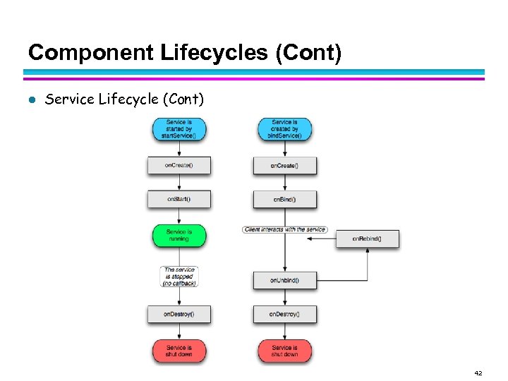 Component Lifecycles (Cont) l Service Lifecycle (Cont) 42 