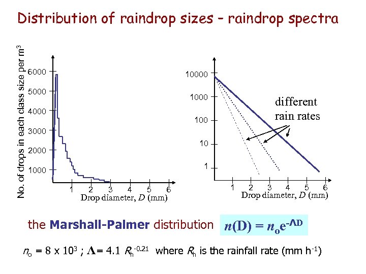 No. of drops in each class size per m 3 Distribution of raindrop sizes