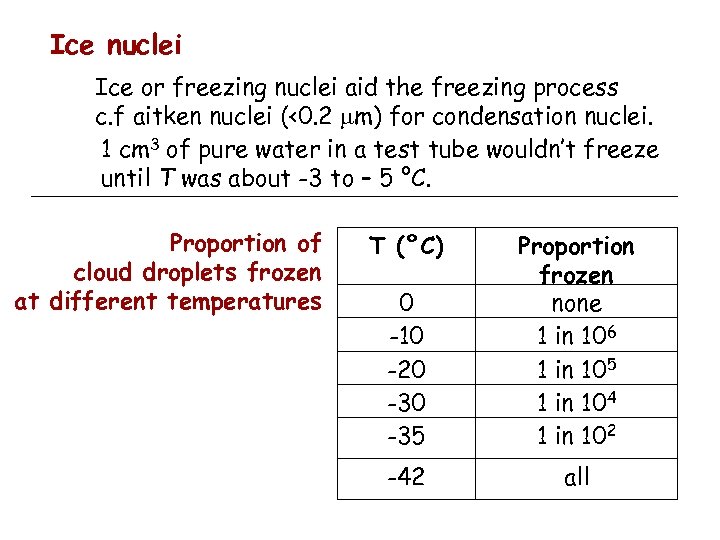 Ice nuclei Ice or freezing nuclei aid the freezing process c. f aitken nuclei