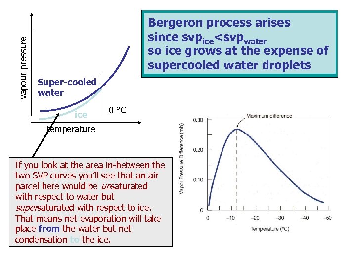 vapour pressure Bergeron process arises since svpice<svpwater so ice grows at the expense of