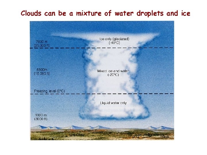 Clouds can be a mixture of water droplets and ice 