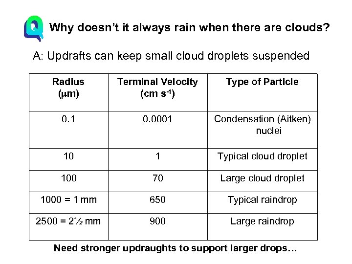 Why doesn’t it always rain when there are clouds? A: Updrafts can keep small