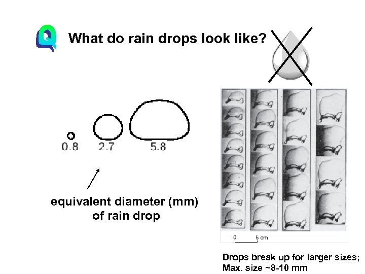 What do rain drops look like? equivalent diameter (mm) of rain drop Drops break
