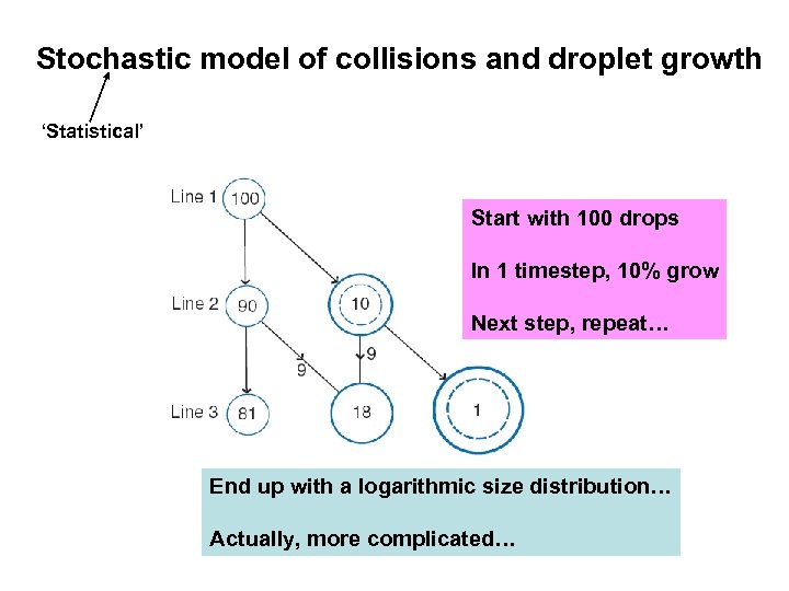 Stochastic model of collisions and droplet growth ‘Statistical’ Start with 100 drops In 1
