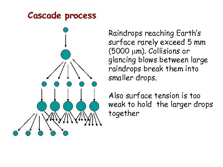 Cascade process Raindrops reaching Earth’s surface rarely exceed 5 mm (5000 mm). Collisions or