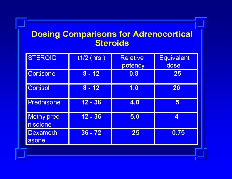 Dosing Comparisons for Adrenocortical Steroids STEROID t 1/2 (hrs. ) Cortisone 8 - 12