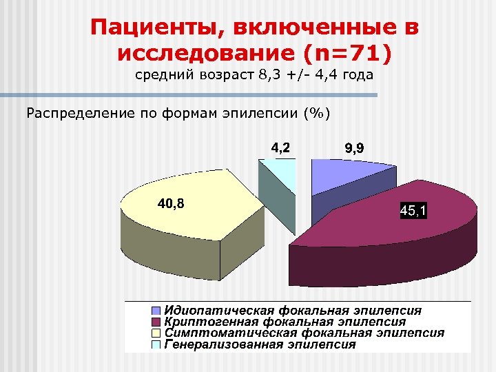 Пациенты, включенные в исследование (n=71) средний возраст 8, 3 +/- 4, 4 года Распределение