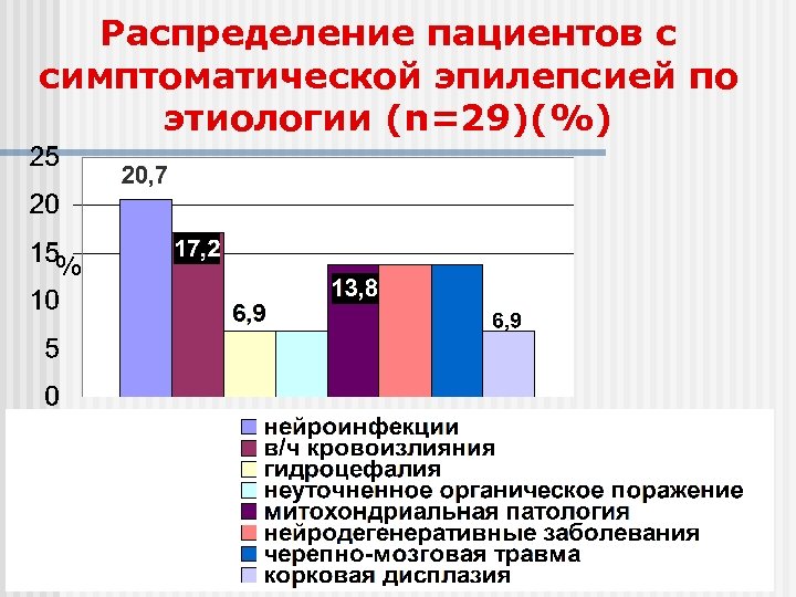 Распределение пациентов с симптоматической эпилепсией по этиологии (n=29)(%) % 