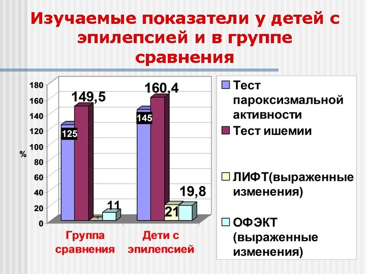 Изучаемые показатели у детей с эпилепсией и в группе сравнения 