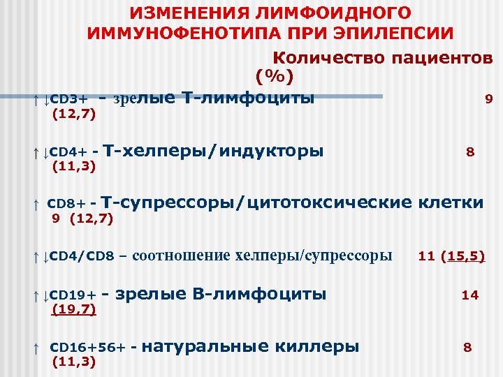 ИЗМЕНЕНИЯ ЛИМФОИДНОГО ИММУНОФЕНОТИПА ПРИ ЭПИЛЕПСИИ Количество пациентов (%) ↑ ↓CD 3+ - зрелые Т-лимфоциты