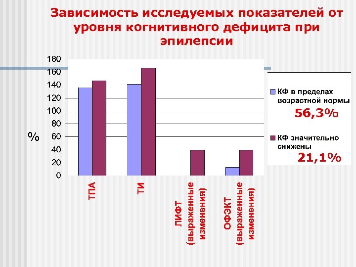 Зависимость исследуемых показателей от уровня когнитивного дефицита при эпилепсии 56, 3% % 21, 1%