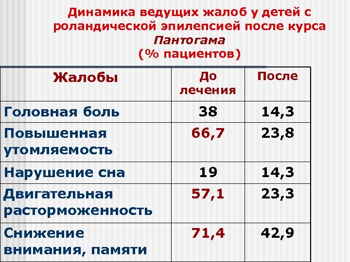 Динамика ведущих жалоб у детей с роландической эпилепсией после курса Пантогама (% пациентов) Жалобы
