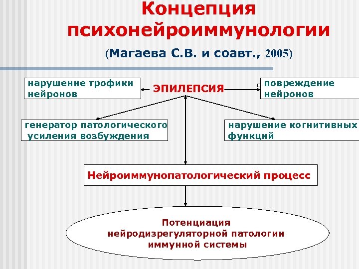 Концепция психонейроиммунологии (Магаева С. В. и соавт. , 2005) нарушение трофики нейронов ЭПИЛЕПСИЯ генератор