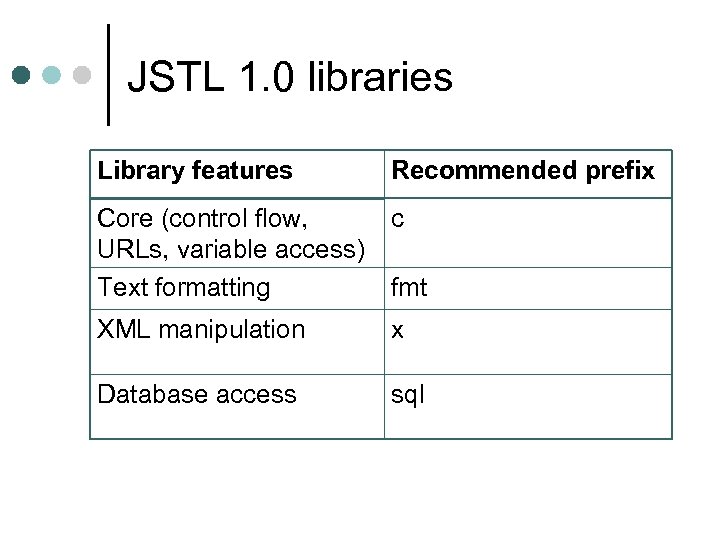 JSTL 1. 0 libraries Library features Recommended prefix Core (control flow, URLs, variable access)