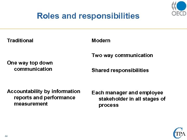 Roles and responsibilities Traditional Modern Two way communication One way top down communication Shared