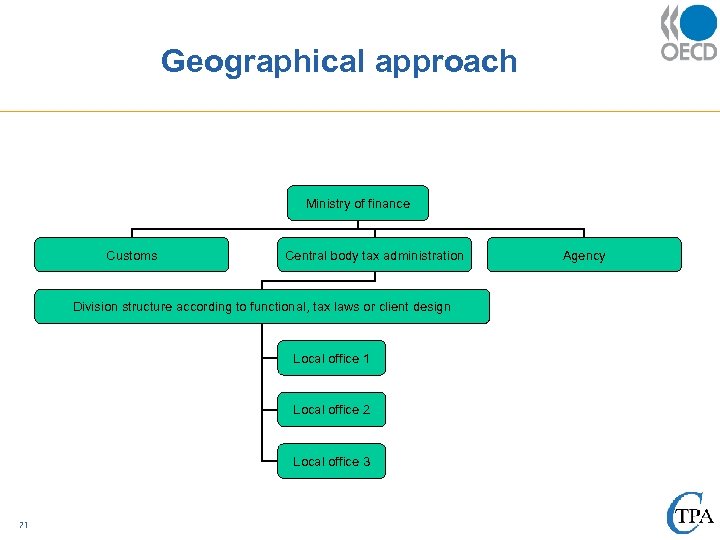 Geographical approach Ministry of finance Customs Central body tax administration Division structure according to