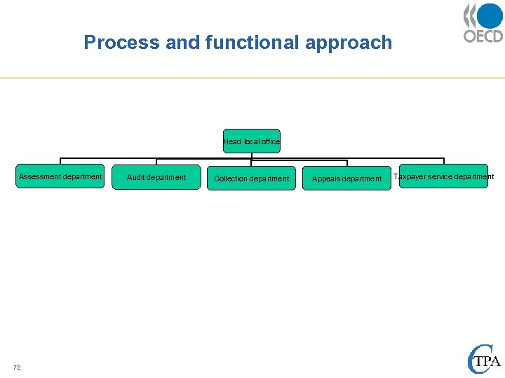 Process and functional approach Head local office Assessment department 72 Audit department Collection department