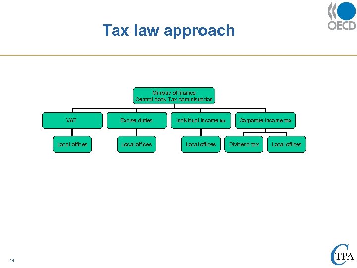 Tax law approach Ministry of finance Central body Tax Administration VAT Individual income tax