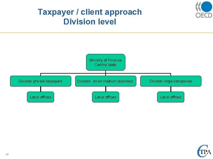 Taxpayer / client approach Division level Ministry of Finance Central body Division private taxpayers