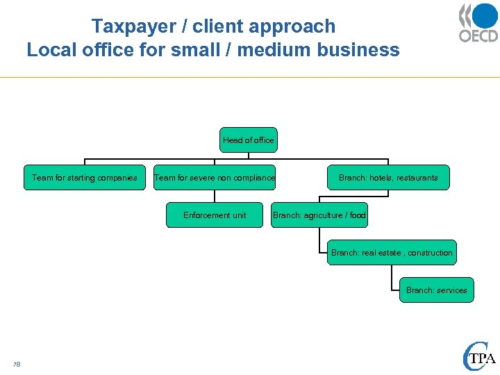 Taxpayer / client approach Local office for small / medium business Head of office