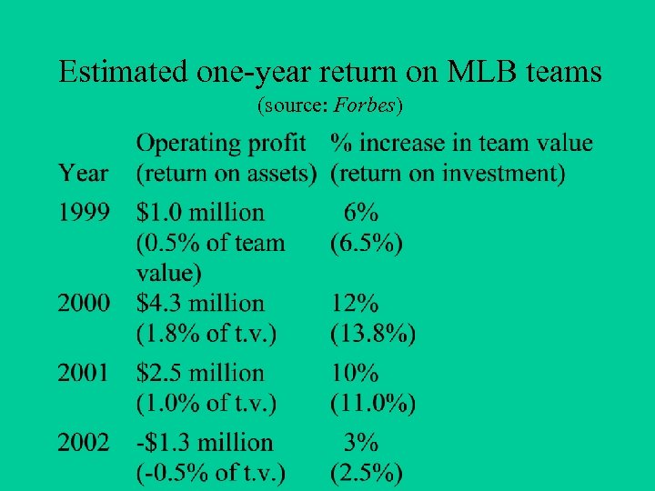 Estimated one-year return on MLB teams (source: Forbes) 