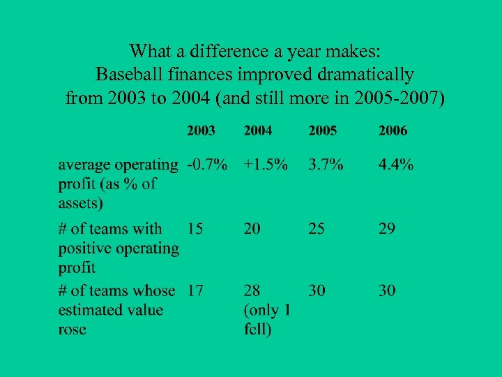 What a difference a year makes: Baseball finances improved dramatically from 2003 to 2004