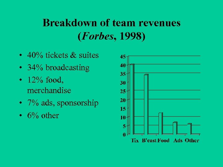 Breakdown of team revenues (Forbes, 1998) • 40% tickets & suites • 34% broadcasting