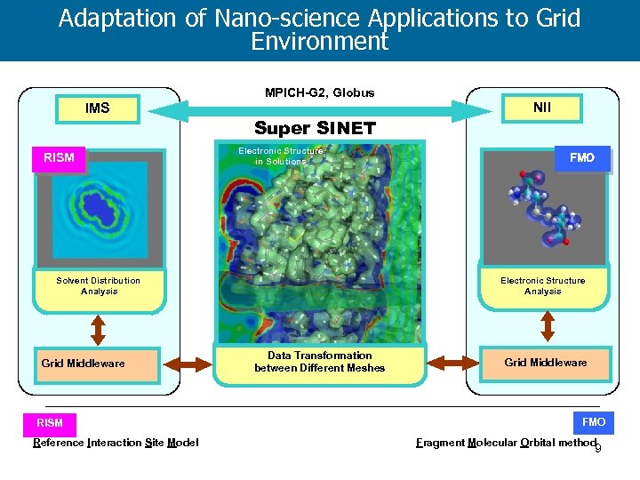 Adaptation of Nano-science Applications to Grid Environment MPICH-G 2, Globus IMS RISM NII Super